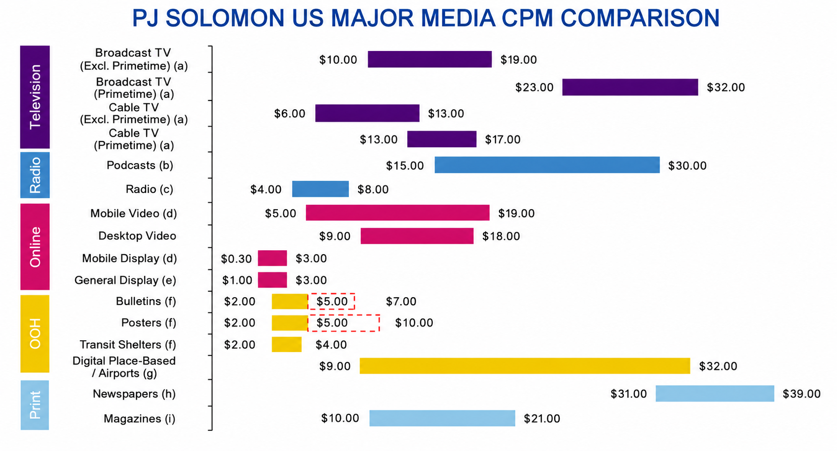monthly cpm comparison